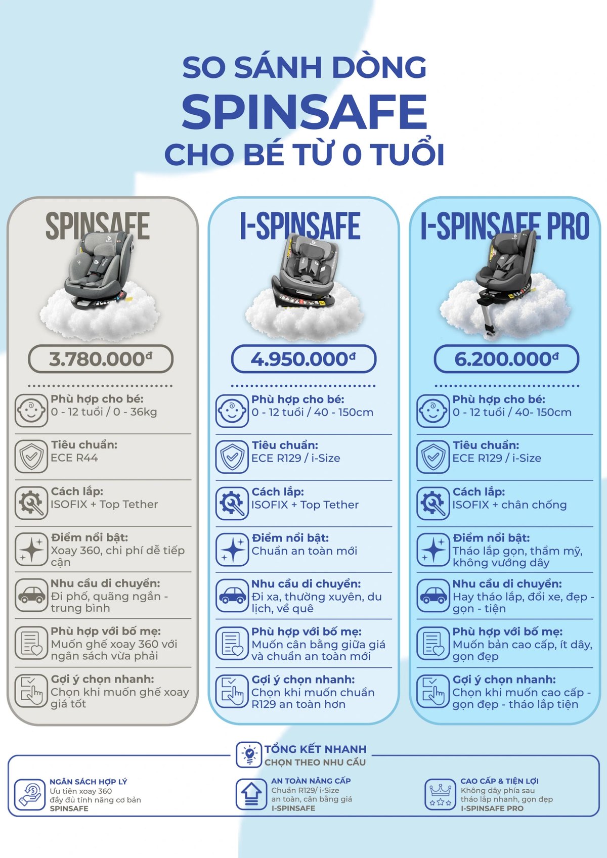 So sánh Spinsafe, i-Spinsafe và i-Spinsafe Pro